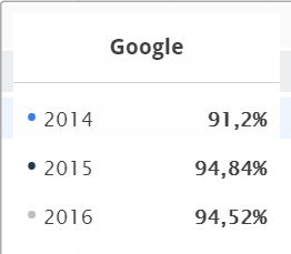 Marktanteil zur Nutzung von Google als Suchmaschine