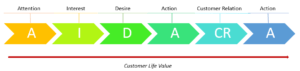 Grafik zur Customer life journey